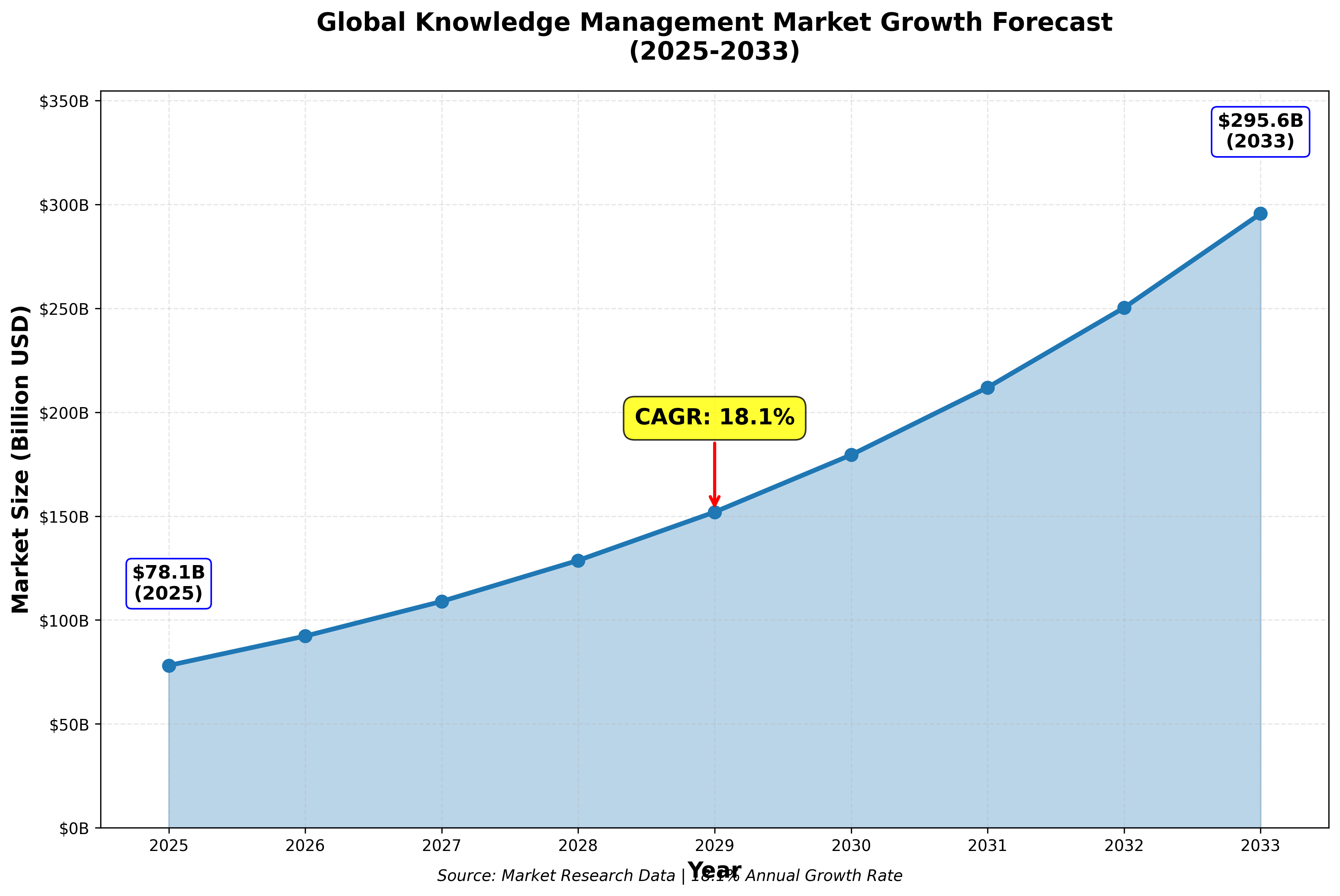 全球知识管理市场规模增长预测（2025-2033年）：展现18.1%年复合增长率的强劲增长态势