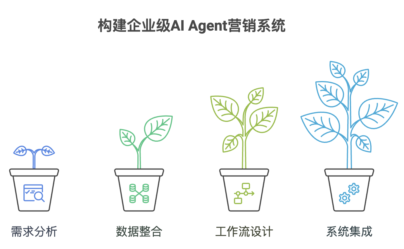 企业营销agent构建步骤