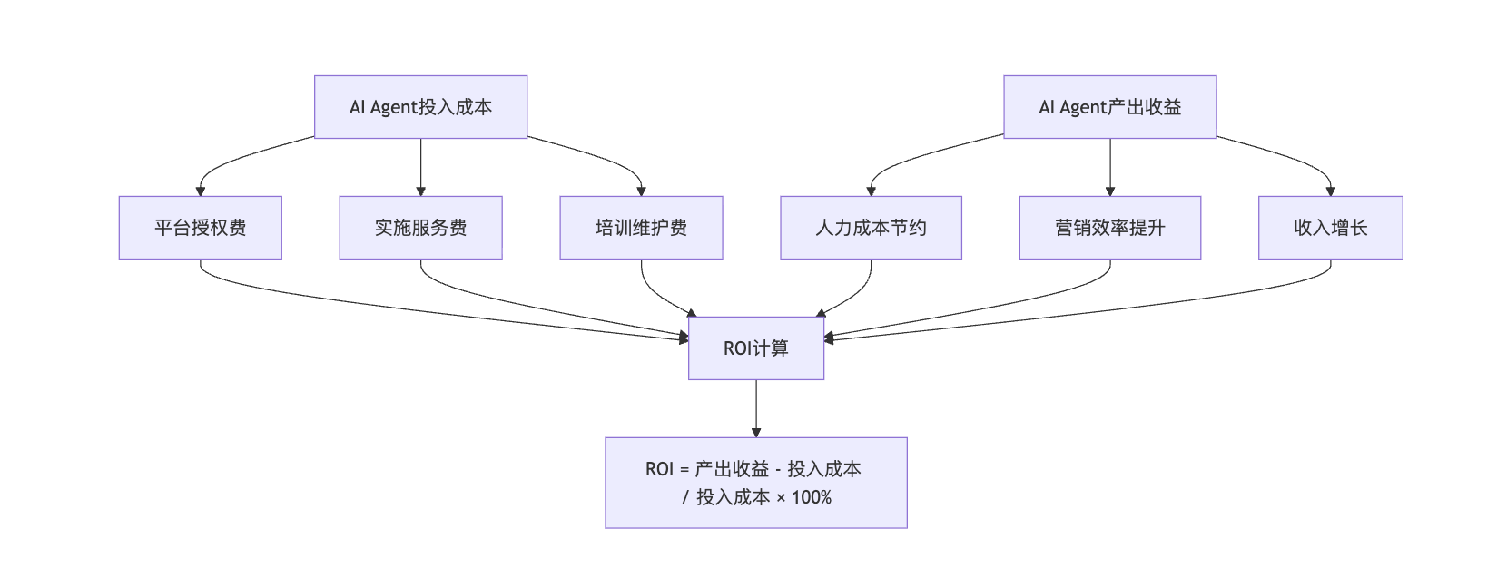营销agent ROI计算
