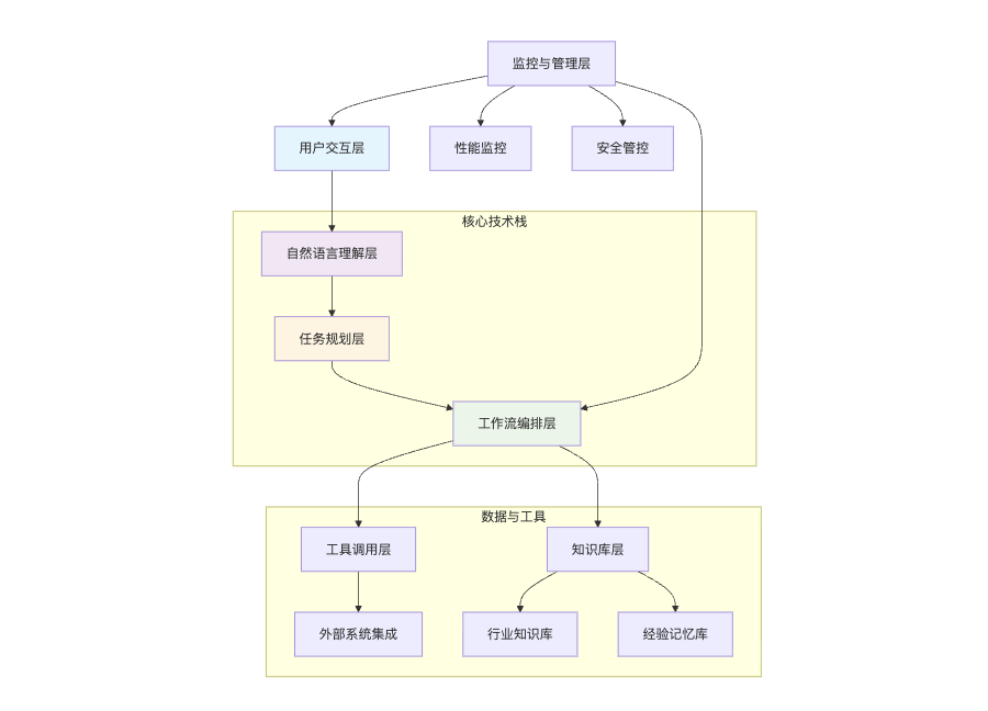AI数字员工技术架构图