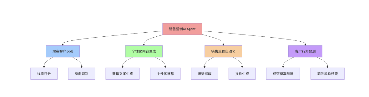 销售营销AI Agent核心功能架构