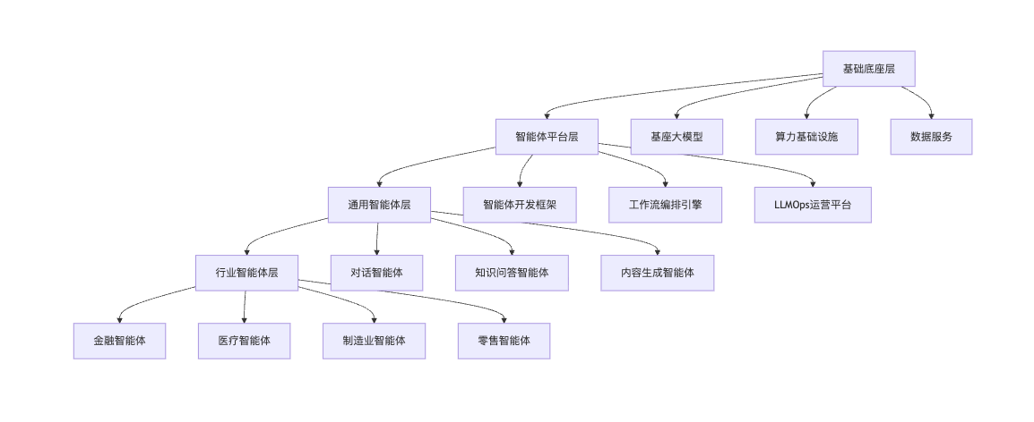行业智能体架构