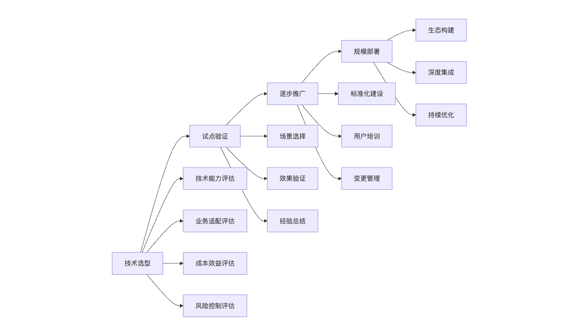 AI Agent项目分阶段落地步骤