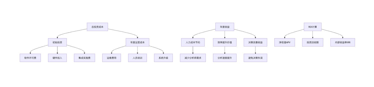agent投入ROI计算