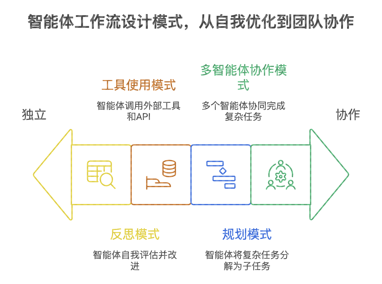 智能体工作流设计模式图解