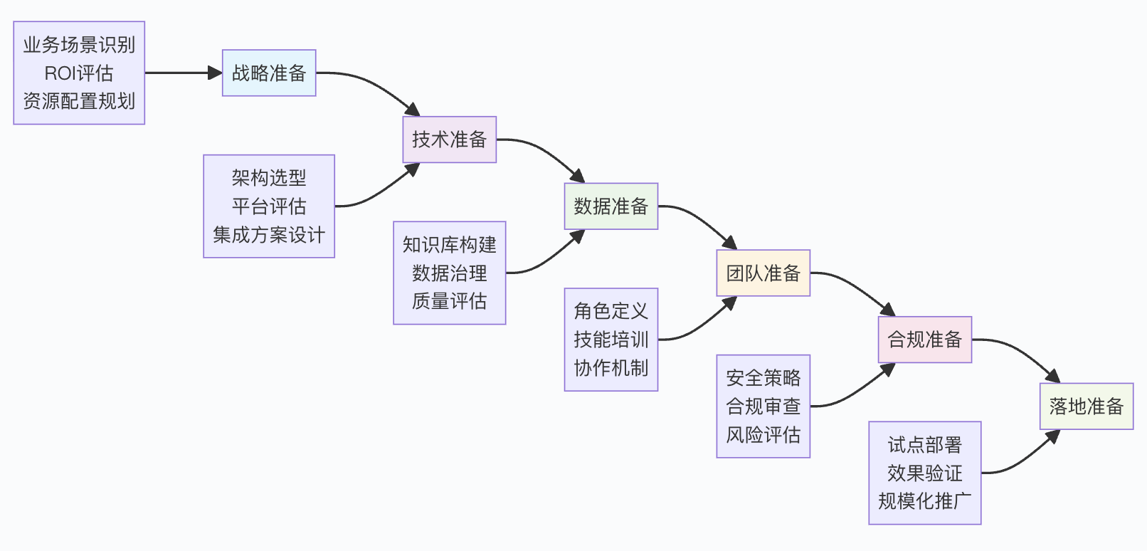 企业智能体建设完整实施流程 企业智能体建设六步实施框架