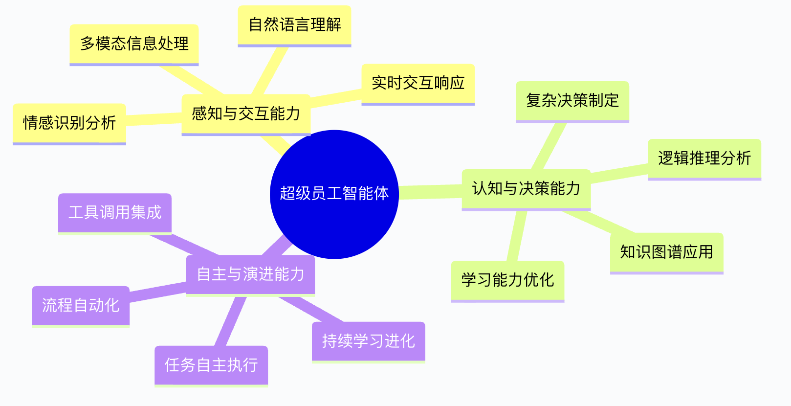 超级员工智能体核心能力架构图