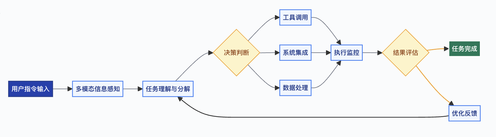 超级员工智能体技术架构流程图