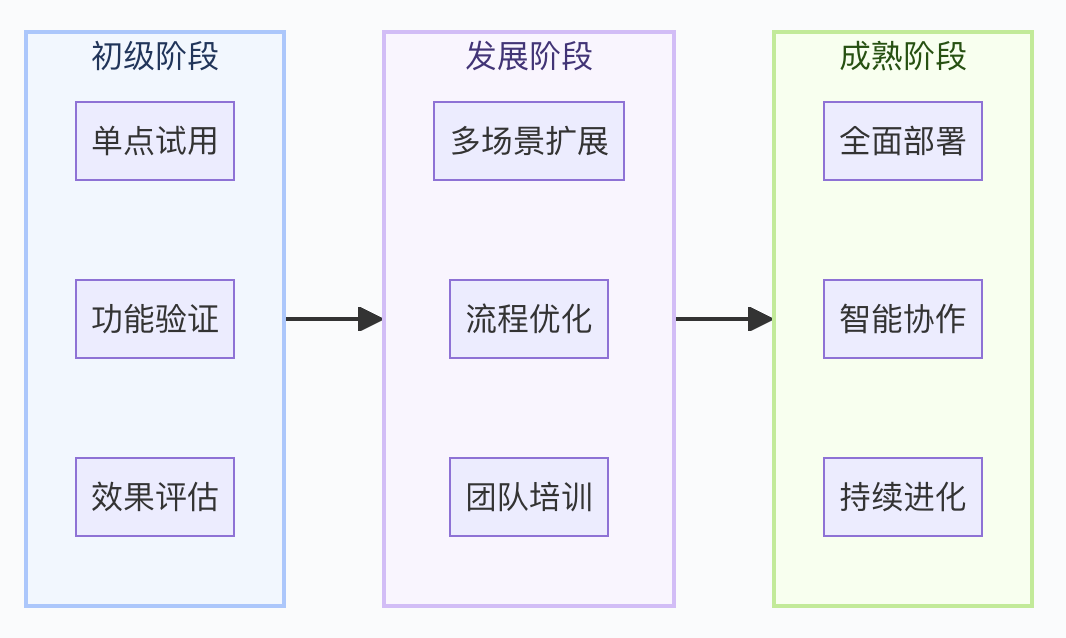 企业智能体部署成熟度模型
