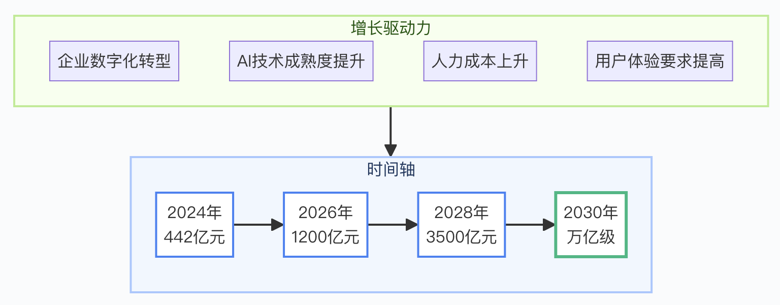 中国AI Agent市场规模增长趋势