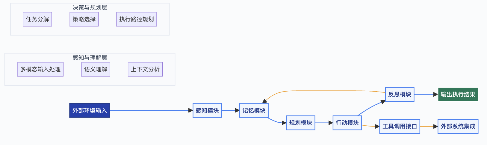 大模型智能体核心架构