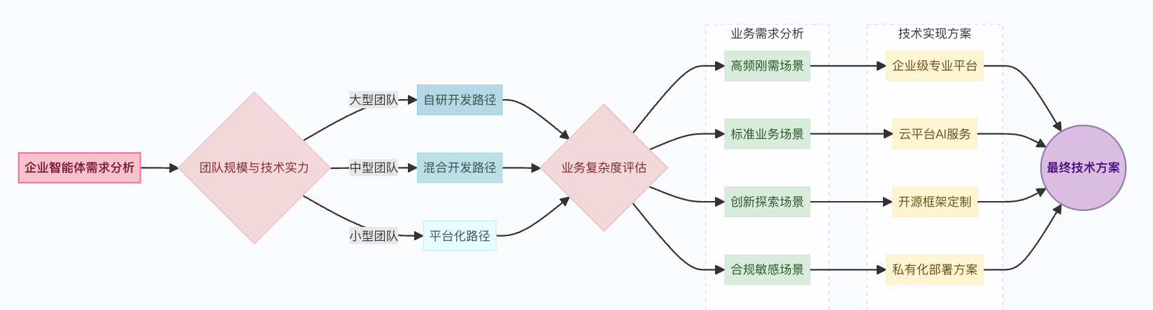 智能体开发平台技术选型决策流程