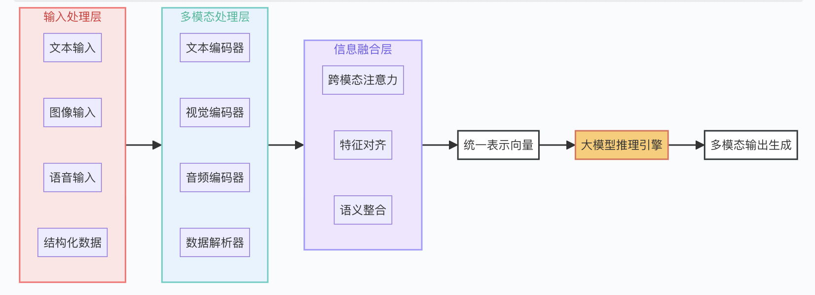 多模态智能体信息处理架构