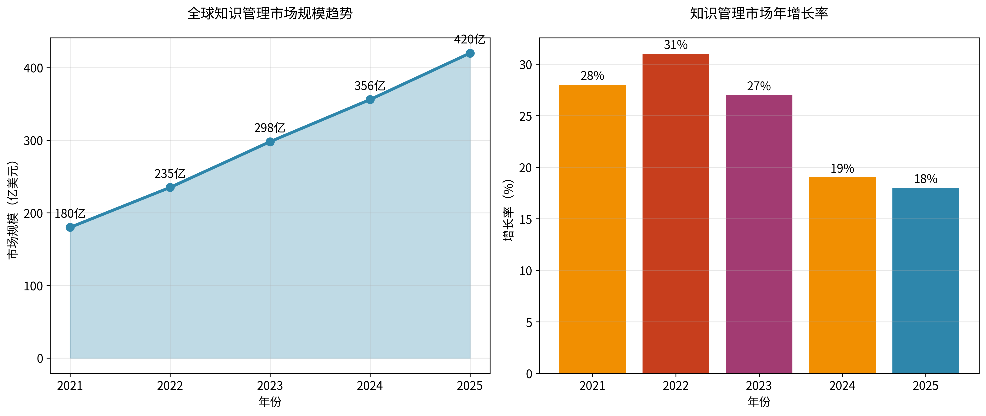 知识管理市场趋势