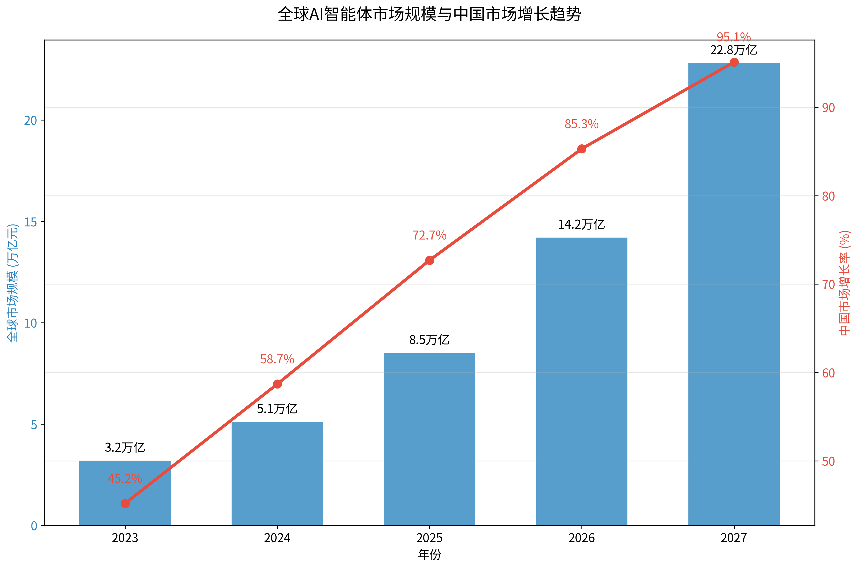 AI智能体市场趋势