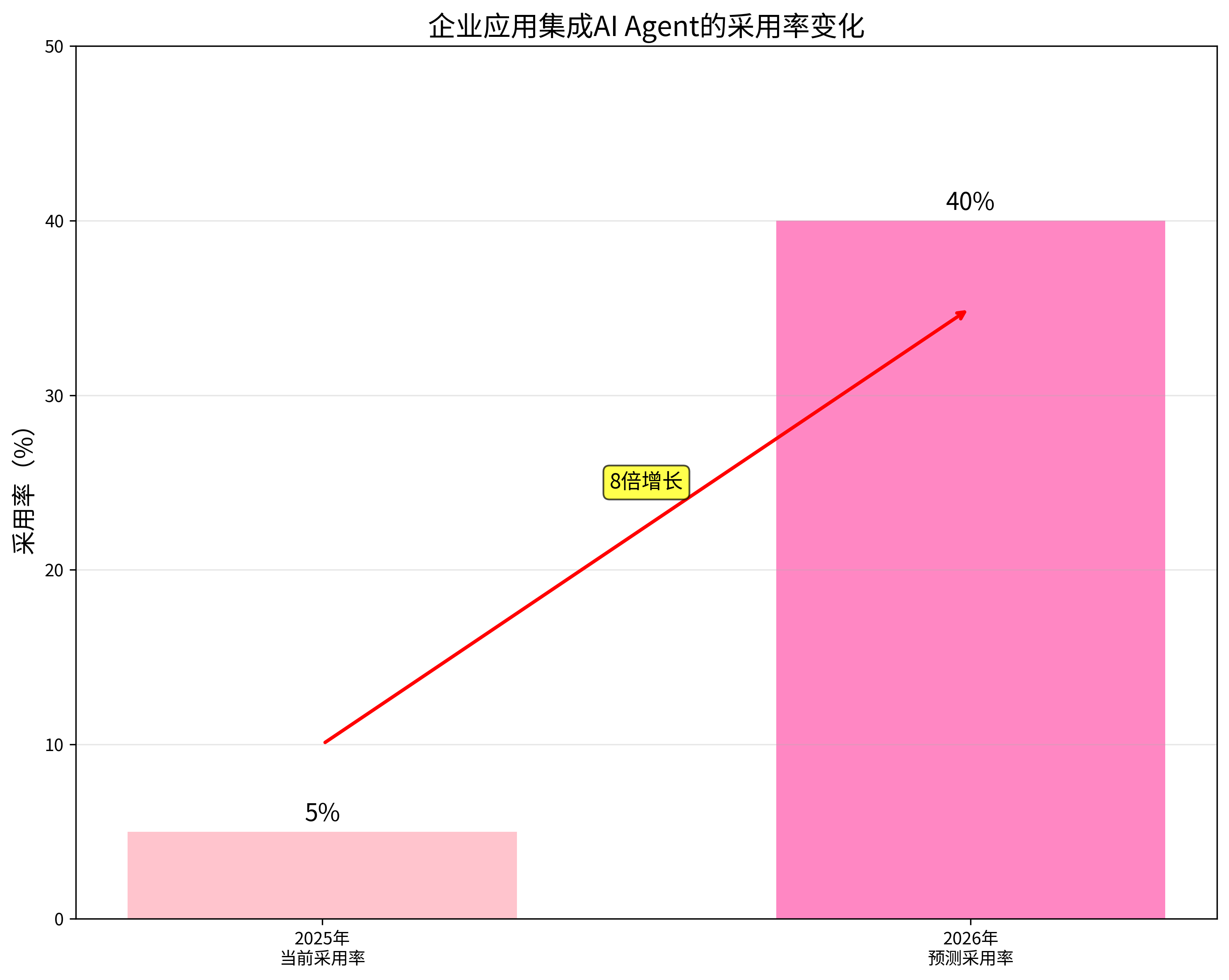 企业Agent应用采用率变化