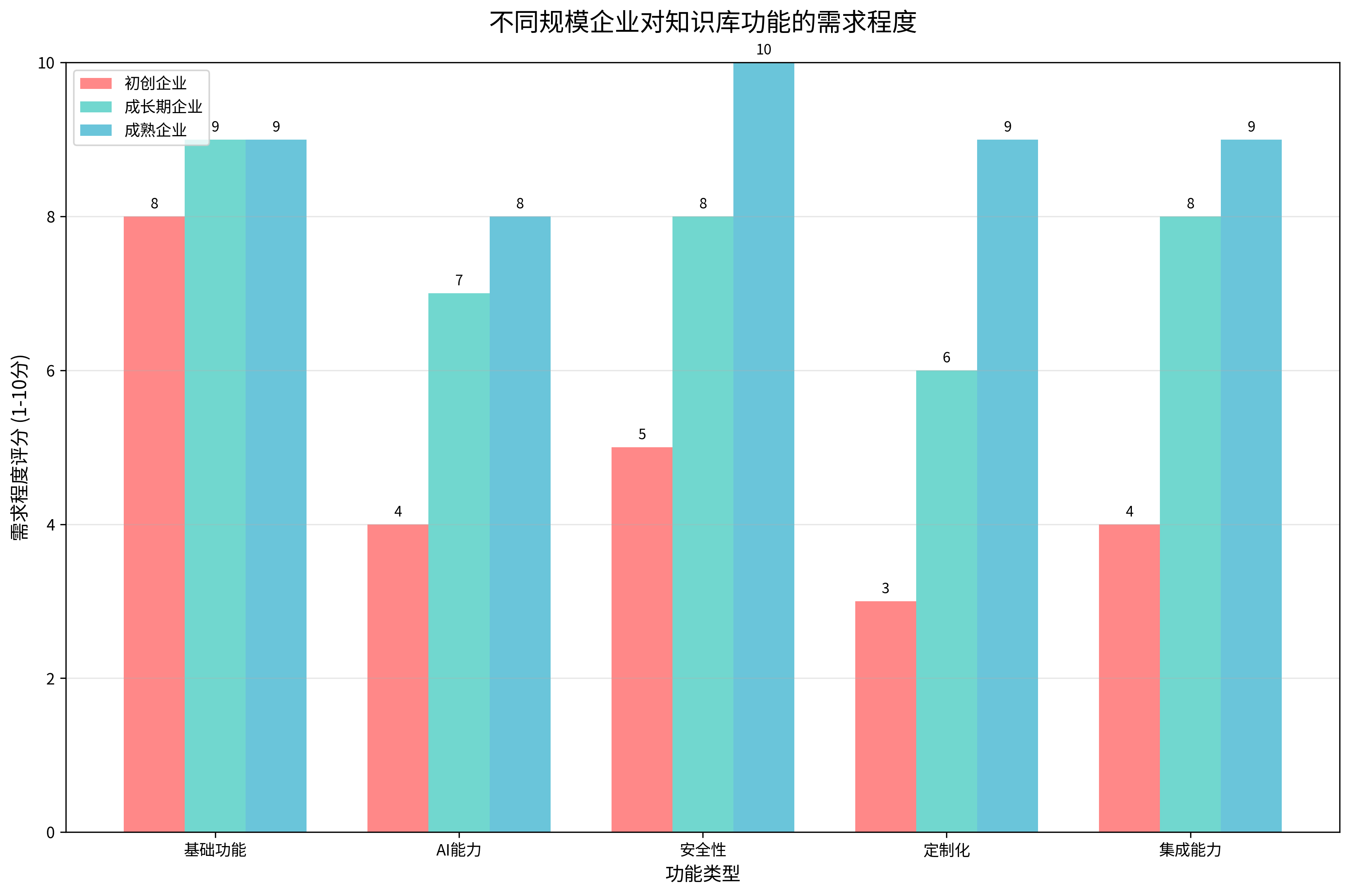 企业需求分析图表