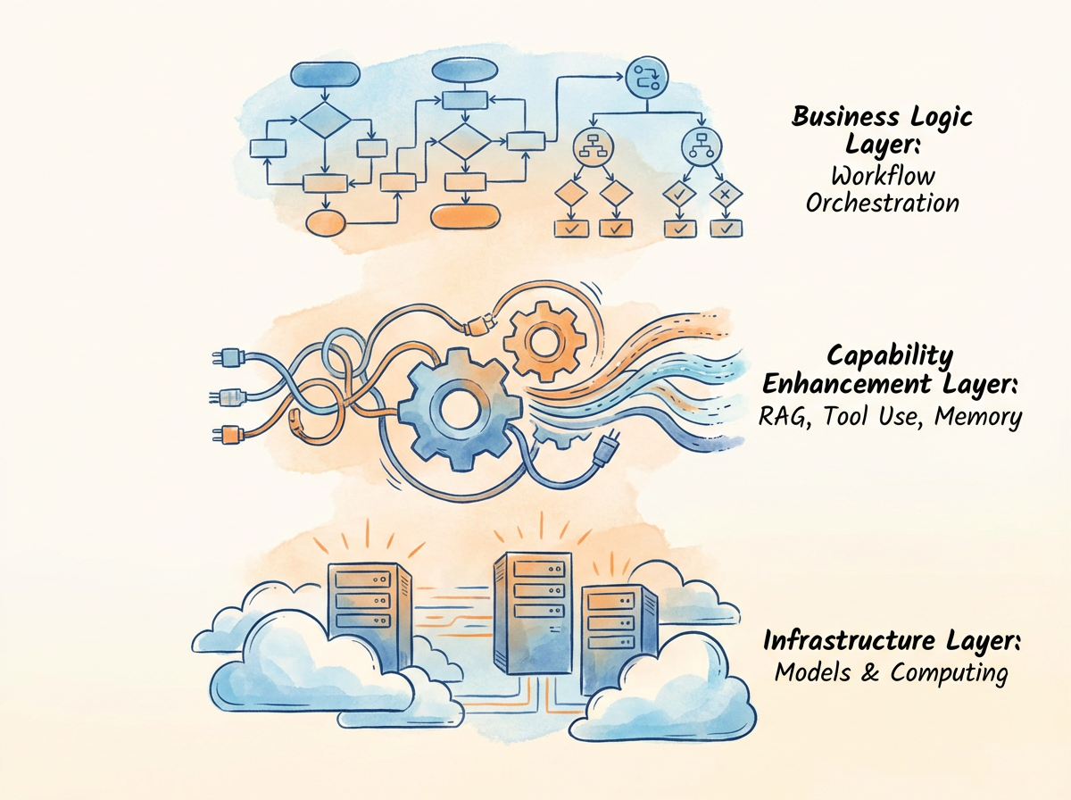 企业级智能体架构