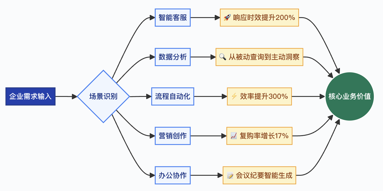 企业智能体平台应用场景