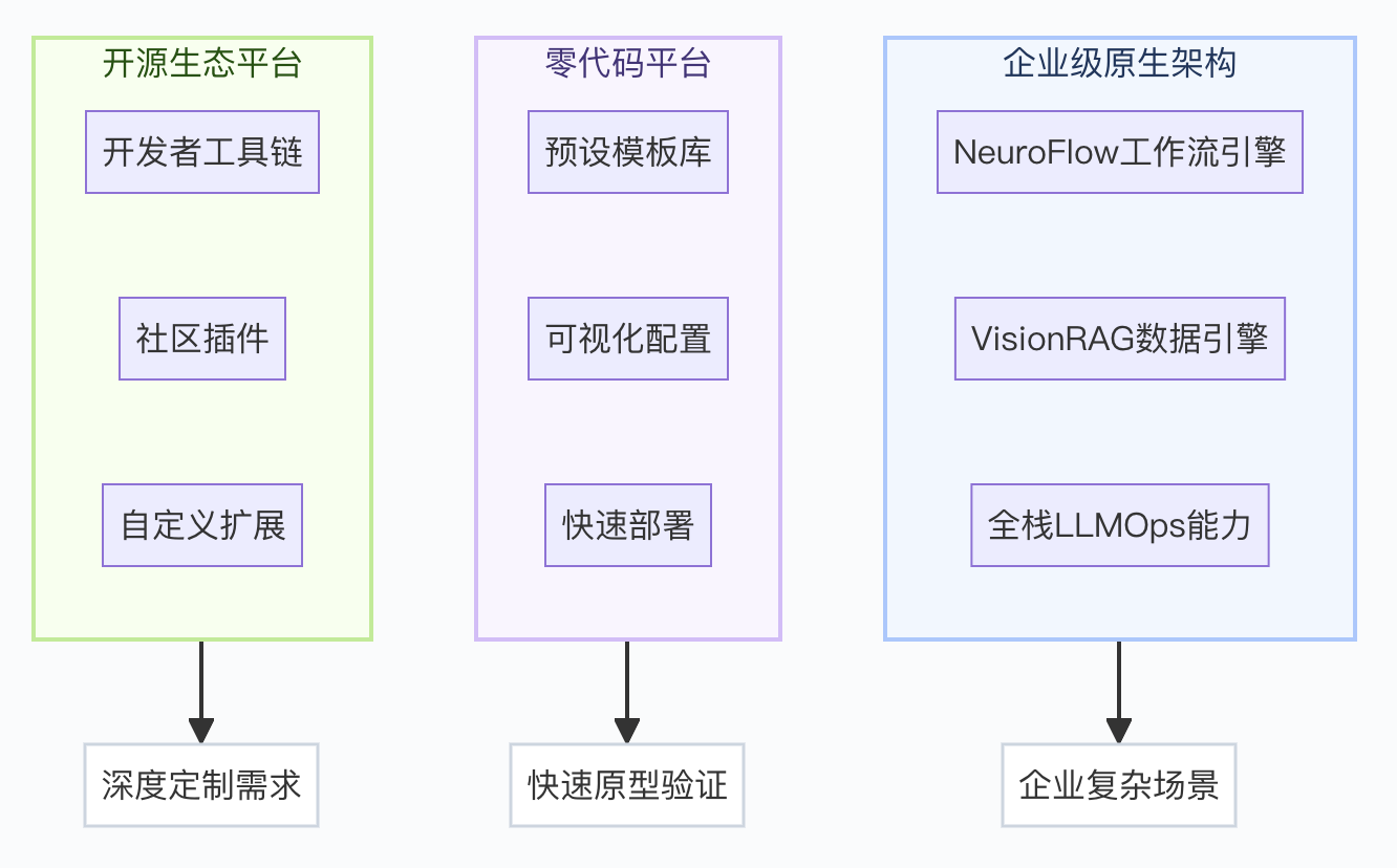 不同agent平台架构与适用需求