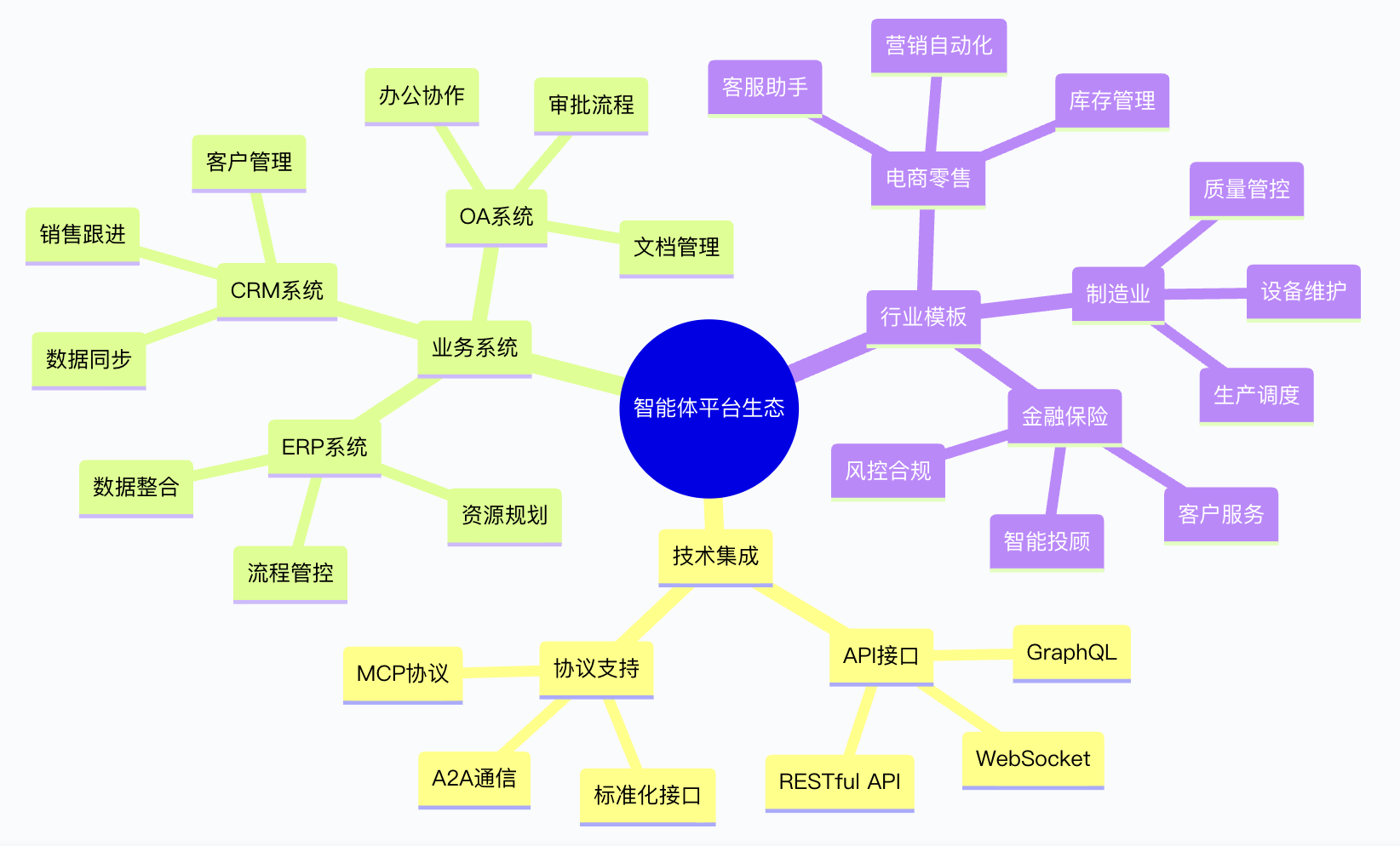 智能体平台第三方生态集成能力