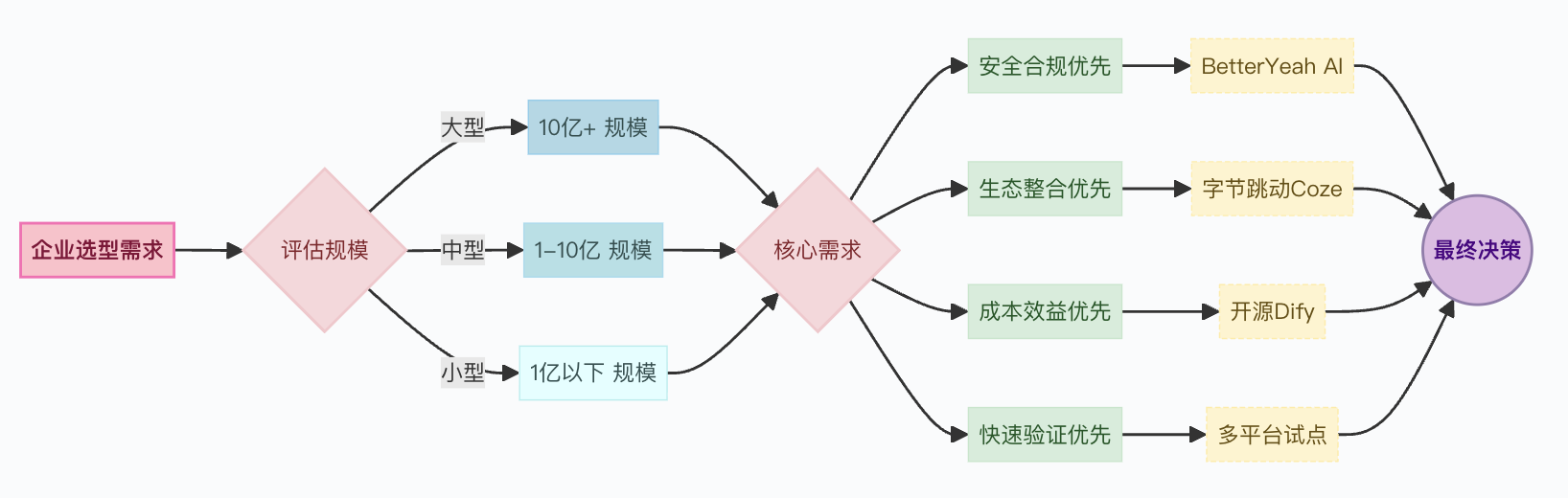 不同规模企业选型决策矩阵