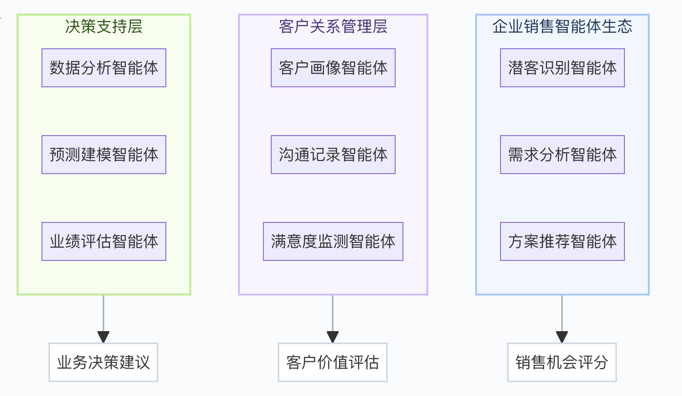 Multi-Agent销售智能体协同架构图