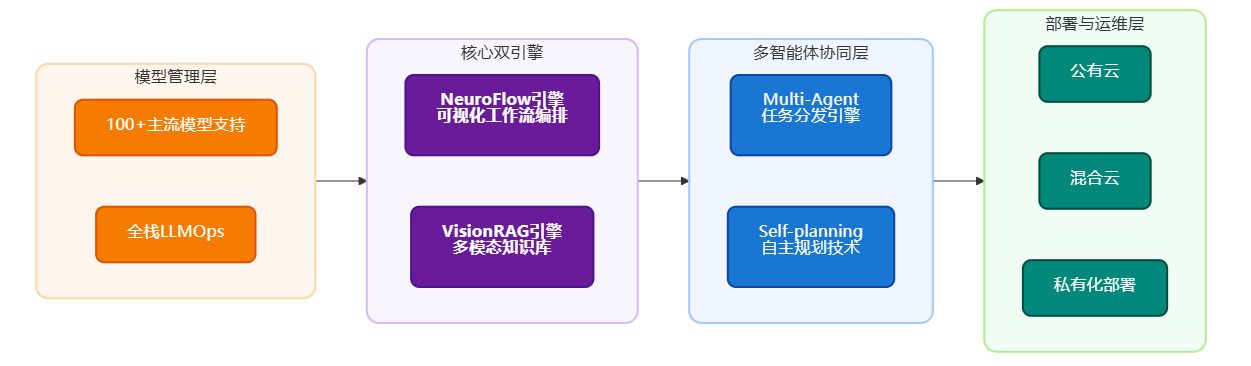 技术架构