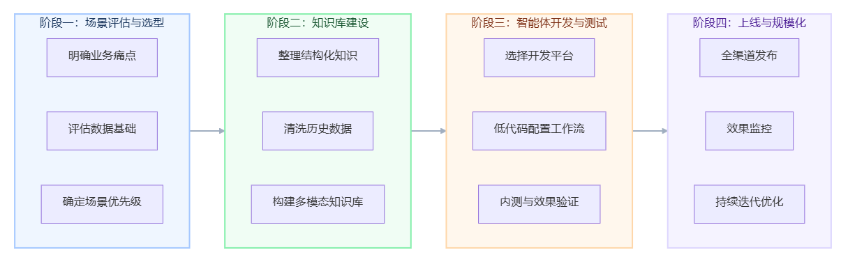 AI智能体商用落地全流程路径图